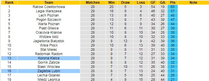 Nhận định, soi kèo Korona Kielce vs Zaglebie Lubin, 17h30 ngày 23/4 - Ảnh 4