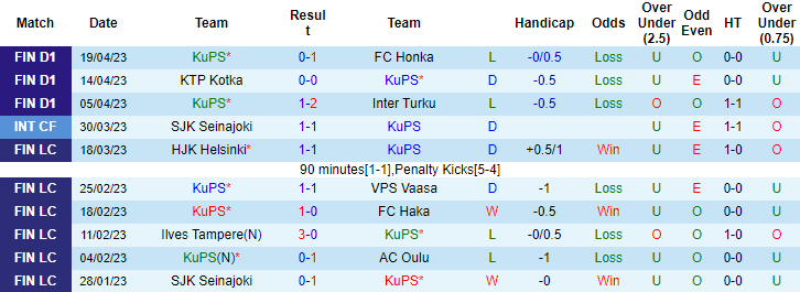 Nhận định, soi kèo KuPS vs Ilves Tampere, 20h00 ngày 23/4 - Ảnh 1