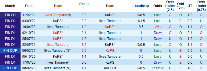 Nhận định, soi kèo KuPS vs Ilves Tampere, 20h00 ngày 23/4 - Ảnh 3
