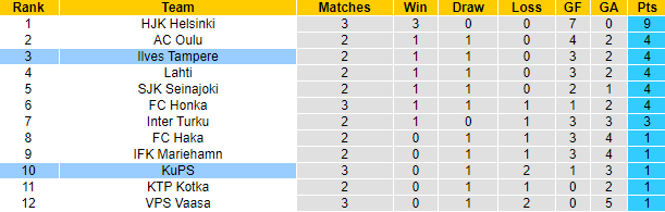 Nhận định, soi kèo KuPS vs Ilves Tampere, 20h00 ngày 23/4 - Ảnh 4