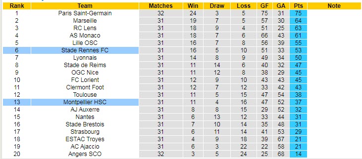 Nhận định, soi kèo Montpellier vs Rennes, 22h05 ngày 23/4 - Ảnh 5