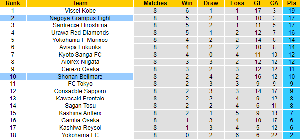 Nhận định, soi kèo Nagoya Grampus vs Shonan Bellmare, 13h00 ngày 23/4 - Ảnh 4
