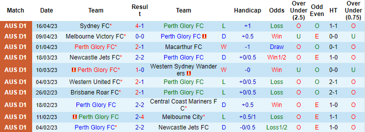 Nhận định, soi kèo Perth Glory vs Adelaide United, 15h00 ngày 23/4 - Ảnh 1