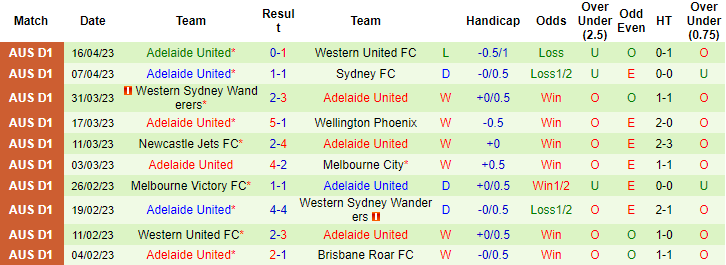 Nhận định, soi kèo Perth Glory vs Adelaide United, 15h00 ngày 23/4 - Ảnh 2