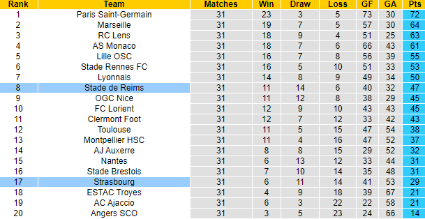 Nhận định, soi kèo Reims vs Strasbourg, 18h00 ngày 23/4 - Ảnh 5