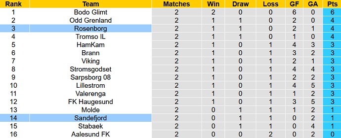 Nhận định, soi kèo Rosenborg vs Sandefjord, 22h00 ngày 23/4 - Ảnh 5