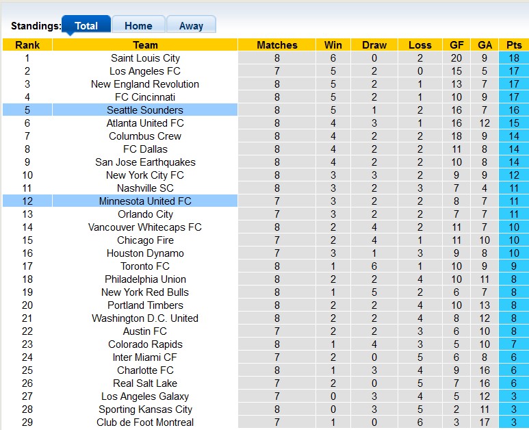 Nhận định, soi kèo Seattle Sounders vs Minnesota, 09h30 ngày 23/4 - Ảnh 4