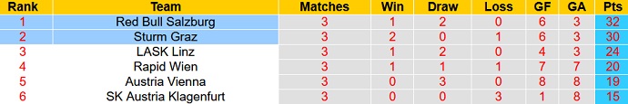 Nhận định, soi kèo Sturm Graz vs Salzburg, 22h00 ngày 23/4 - Ảnh 5