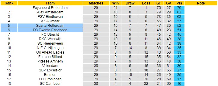 Nhận định, soi kèo Twente vs Sparta Rotterdam, 17h15 ngày 23/4 - Ảnh 4