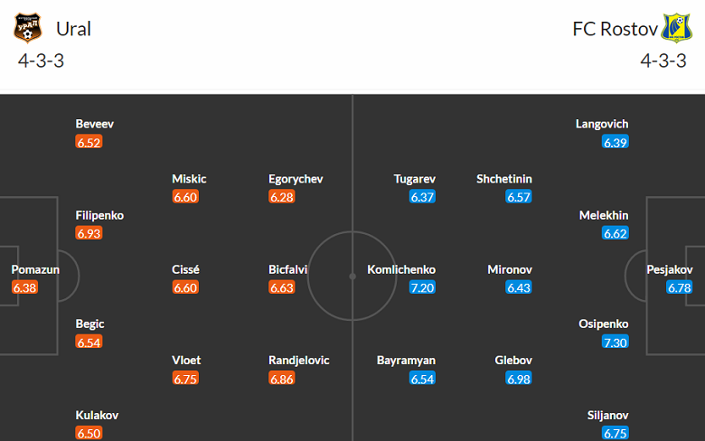 Nhận định, soi kèo Ural Yekaterinburg vs Rostov, 16h00 ngày 23/4 - Ảnh 4