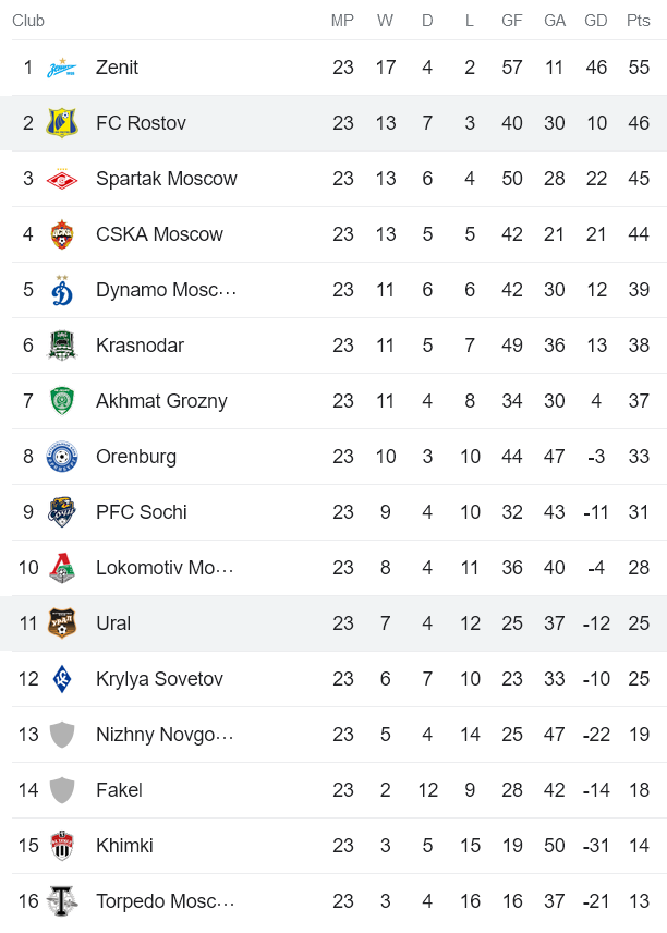 Nhận định, soi kèo Ural Yekaterinburg vs Rostov, 16h00 ngày 23/4 - Ảnh 5