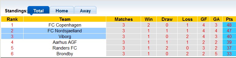 Nhận định, soi kèo Viborg vs Nordsjaelland, 19h00 ngày 23/4 - Ảnh 4