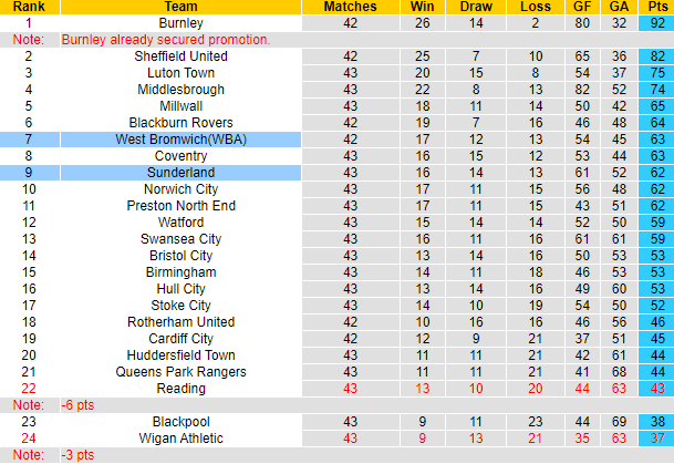 Nhận định, soi kèo West Brom vs Sunderland, 18h00 ngày 23/4 - Ảnh 5