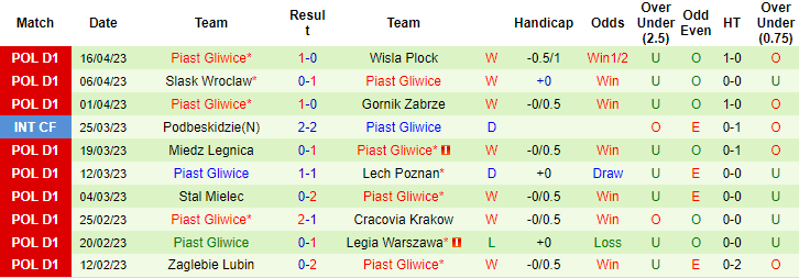 Nhận định, soi kèo Widzew lodz vs Piast Gliwice, 20h00 ngày 23/4 - Ảnh 2