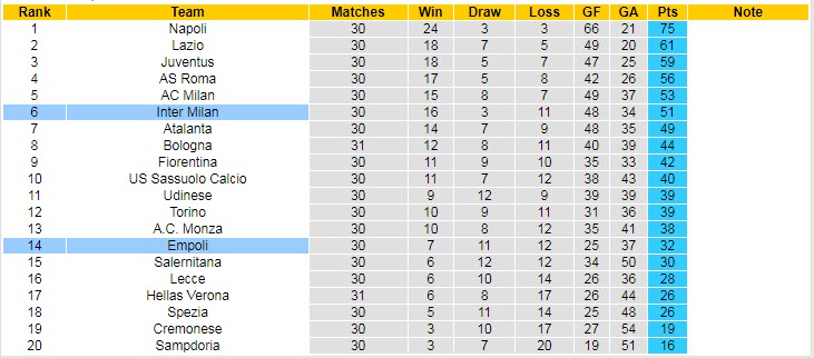 Phân tích tỷ lệ kèo hiệp 1 Empoli vs Inter Milan, 17h30 ngày 23/4 - Ảnh 5