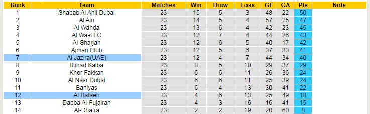 Nhận định, soi kèo Al Jazira vs Al Bataeh, 23h45 ngày 24/4 - Ảnh 4