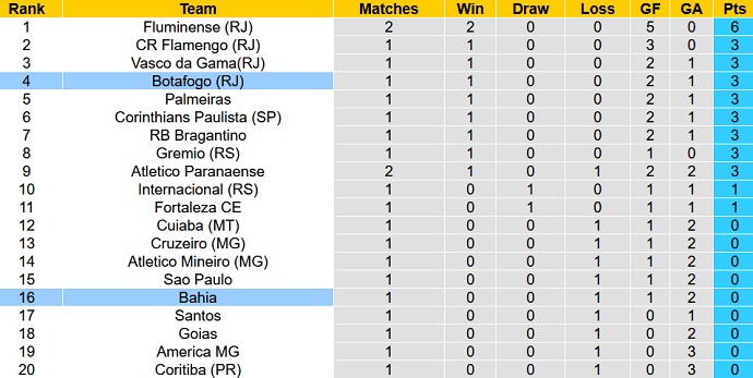 Nhận định, soi kèo Bahia vs Botafogo, 06h00 ngày 25/4 - Ảnh 6