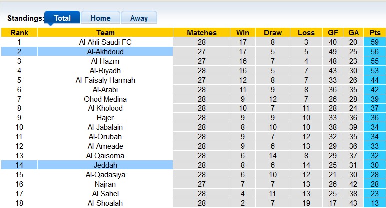 Nhận định, soi kèo Jeddah vs Al-Akhdoud, 00h40 ngày 25/4 - Ảnh 4