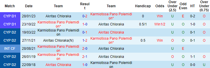 Nhận định, soi kèo Karmiotissa vs Akritas Chloraka, 23h00 ngày 24/4 - Ảnh 3