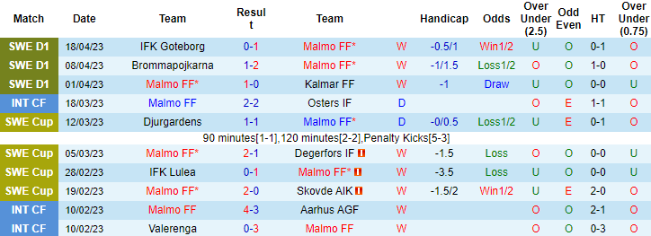 Nhận định, soi kèo Malmo vs Norrkoping, 00h10 ngày 25/4 - Ảnh 1