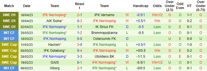 Nhận định, soi kèo Malmo vs Norrkoping, 00h10 ngày 25/4 - Ảnh 2