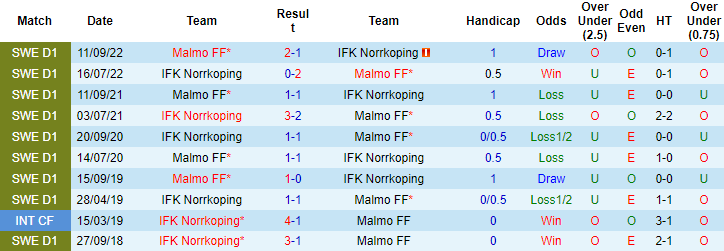 Nhận định, soi kèo Malmo vs Norrkoping, 00h10 ngày 25/4 - Ảnh 3