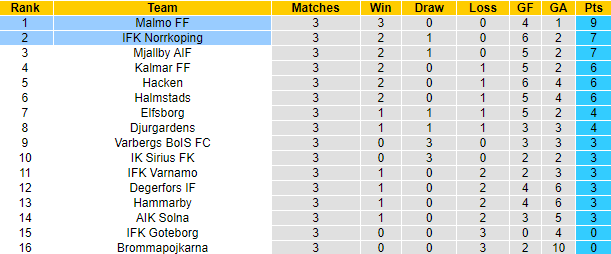 Nhận định, soi kèo Malmo vs Norrkoping, 00h10 ngày 25/4 - Ảnh 5