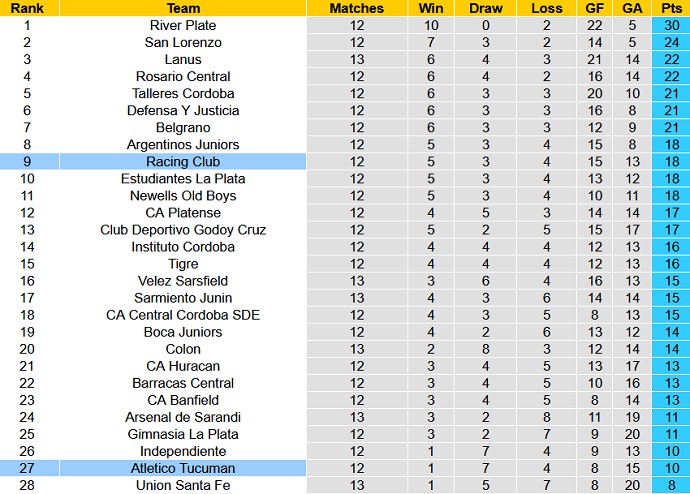Nhận định, soi kèo Racing Club vs Atletico Tucuman, 05h00 ngày 25/4 - Ảnh 6