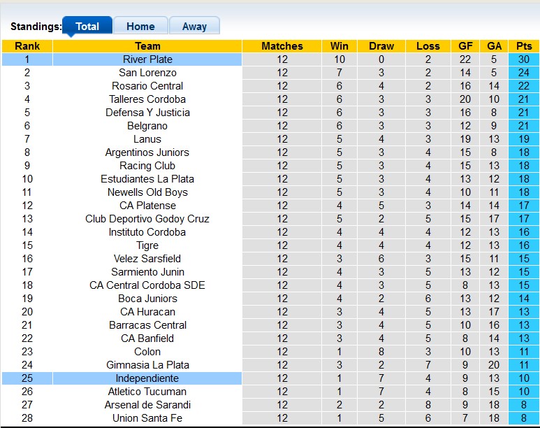 Nhận định, soi kèo River Plate vs Independiente, 06h30 ngày 23/4 - Ảnh 4