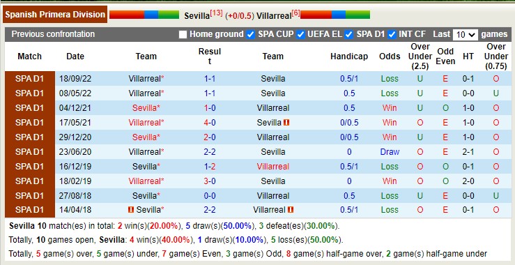 Nhận định, soi kèo Sevilla vs Villarreal, 02h00 ngày 23/4 - Ảnh 3