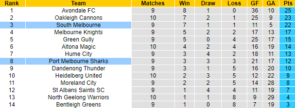 Nhận định, soi kèo South Melbourne vs Port Melbourne, 16h30 ngày 24/4 - Ảnh 4