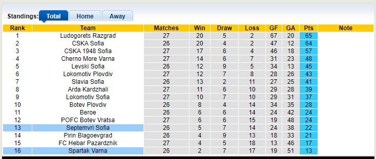 Nhận định, soi kèo Spartak Varna vs Septemvri Sofia, 21h30 ngày 24/4 - Ảnh 4