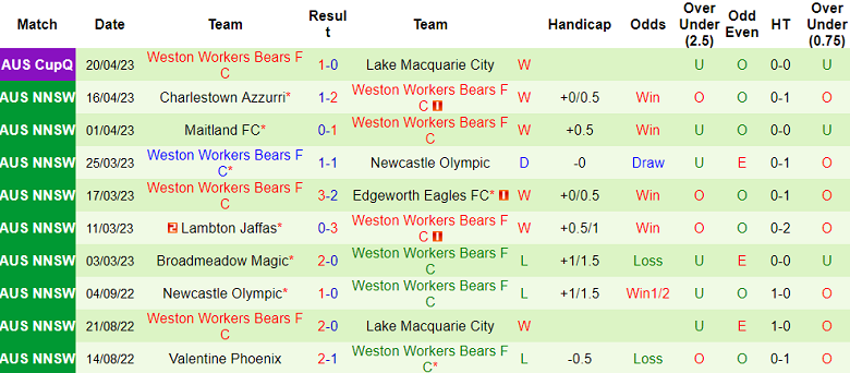 Nhận định, soi kèo Adamstown Rosebud vs Weston Workers Bears, 11h30 ngày 25/4 - Ảnh 2