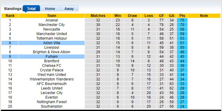 Nhận định, soi kèo Aston Villa vs Fulham, 01h45 ngày 26/4 - Ảnh 5