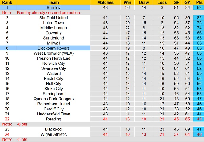 Nhận định, soi kèo Blackburn Rovers vs Burnley, 02h00 ngày 26/4 - Ảnh 6