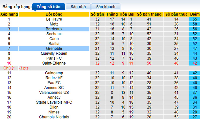 Nhận định, soi kèo Bordeaux vs Grenoble, 01h45 ngày 25/4 - Ảnh 4