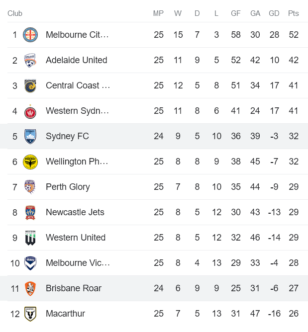 Nhận định, soi kèo Brisbane Roar vs Sydney, 16h00 ngày 24/4 - Ảnh 4