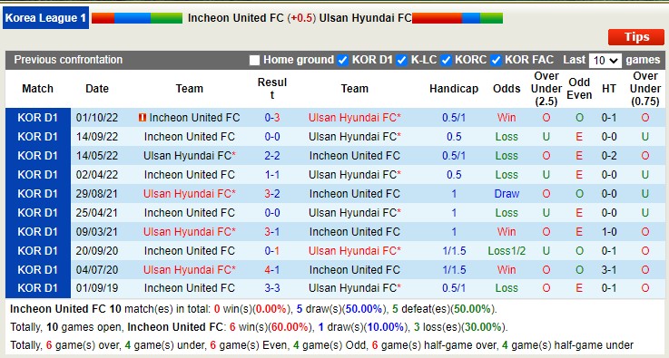 Nhận định, soi kèo Incheon United FC vs Ulsan Hyunda, 17h30 ngày 25/4 - Ảnh 3