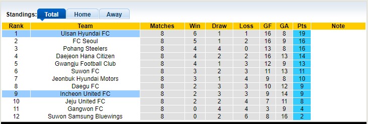 Nhận định, soi kèo Incheon United FC vs Ulsan Hyunda, 17h30 ngày 25/4 - Ảnh 4