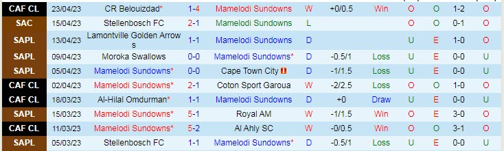 Nhận định, soi kèo Mamelodi Sundowns vs Richards Bay, 20h00 ngày 25/4 - Ảnh 1