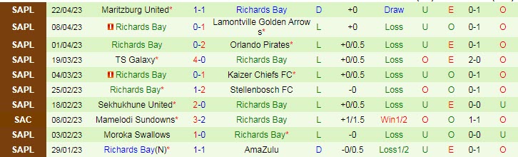 Nhận định, soi kèo Mamelodi Sundowns vs Richards Bay, 20h00 ngày 25/4 - Ảnh 2