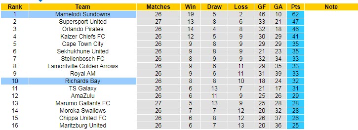 Nhận định, soi kèo Mamelodi Sundowns vs Richards Bay, 20h00 ngày 25/4 - Ảnh 4