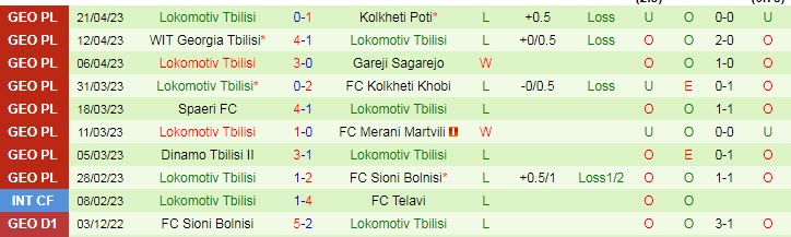 Nhận định, soi kèo Merani Tbilisi vs Lokomotiv Tbilisi, 19h00 ngày 25/4 - Ảnh 2