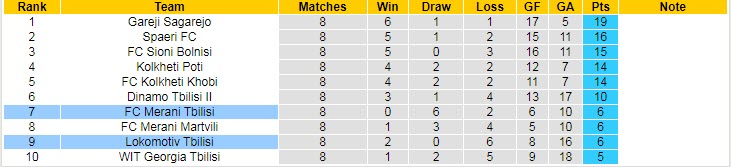 Nhận định, soi kèo Merani Tbilisi vs Lokomotiv Tbilisi, 19h00 ngày 25/4 - Ảnh 4