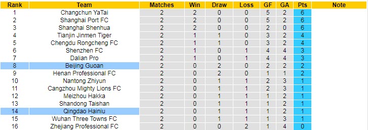 Nhận định, soi kèo Qingdao Hainiu vs Beijing Guoan, 18h35 ngày 25/4 - Ảnh 4