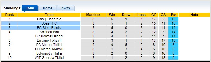 Nhận định, soi kèo Sioni Bolnisi vs Spaeri, 19h00 ngày 25/4 - Ảnh 5