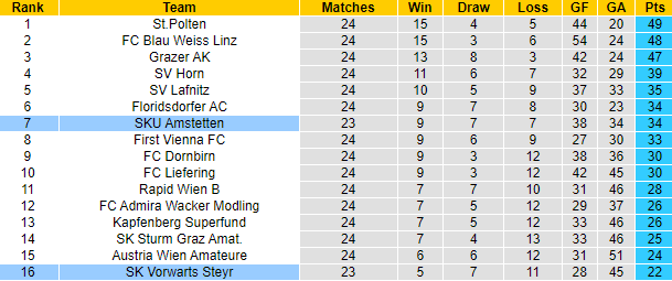 Nhận định, soi kèo Vorwarts Steyr vs SKU Amstetten, 23h30 ngày 25/4 - Ảnh 4