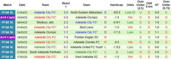 Nhận định, soi kèo White City Beograd vs Adelaide City, 16h30 ngày 25/4 - Ảnh 2