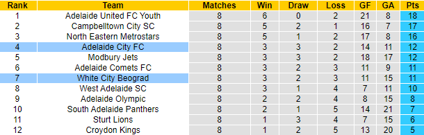 Nhận định, soi kèo White City Beograd vs Adelaide City, 16h30 ngày 25/4 - Ảnh 4