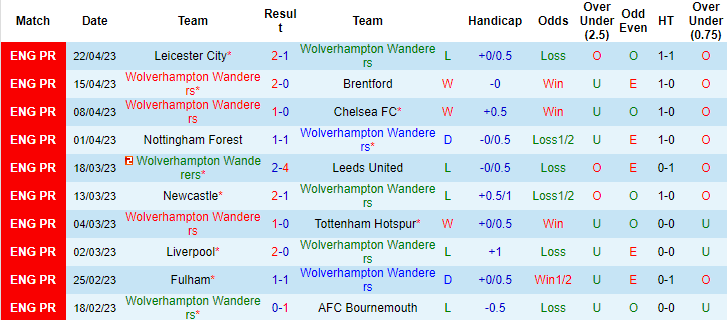 Nhận định, soi kèo Wolves vs Crystal Palace, 01h30 ngày 26/4 - Ảnh 1